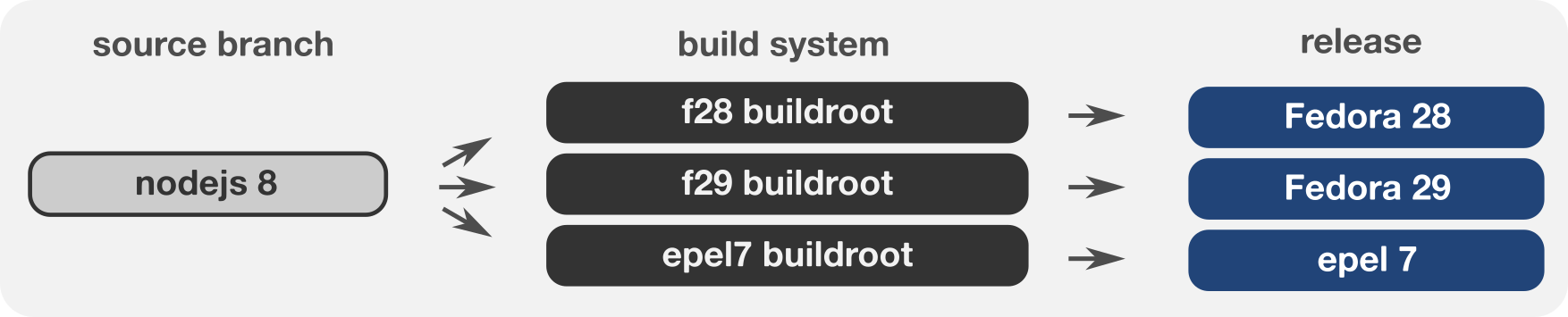 mod doc stream builds