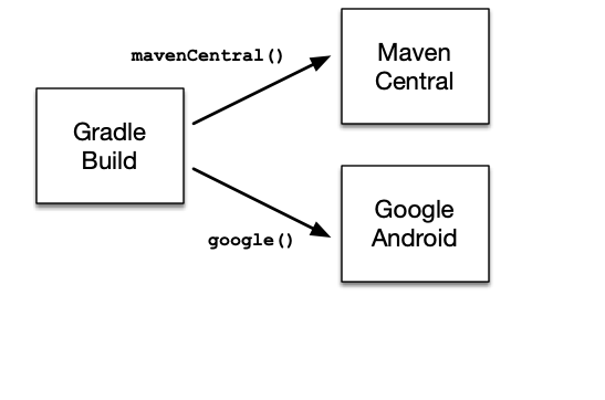 dependency management shortcut repositories