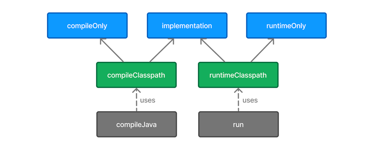 java main configurations