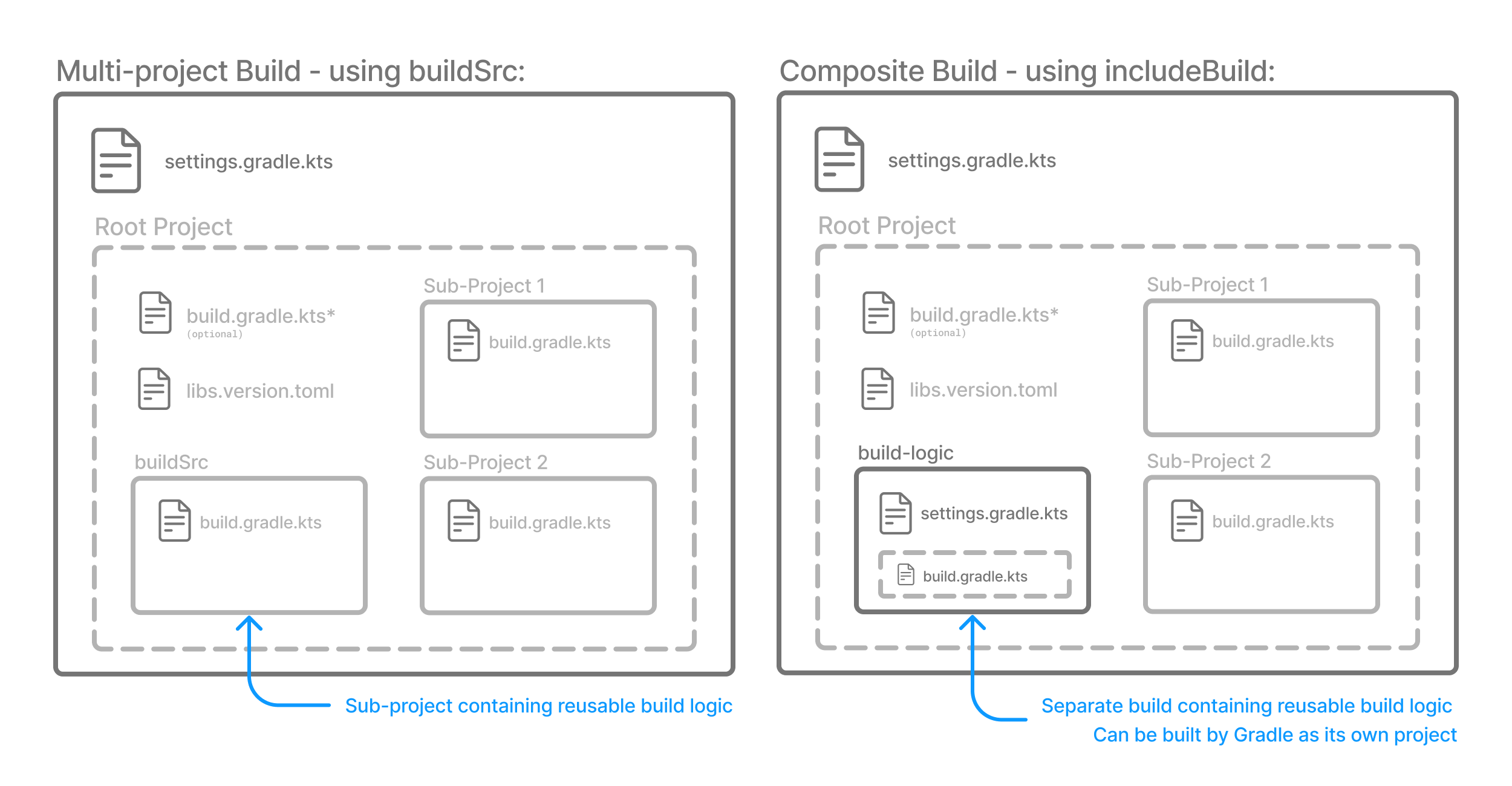 multi project standards