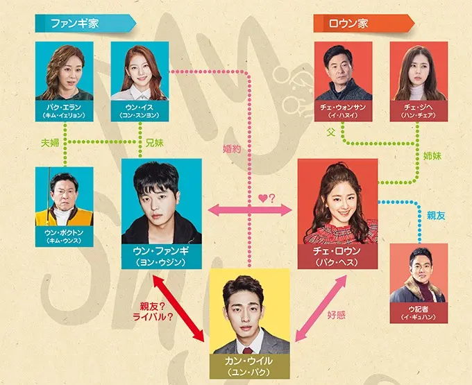 韓国ドラマ 内省的なボス 相関図