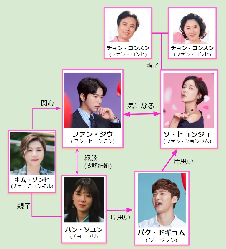 韓国ドラマ あいつがそいつだ 相関図