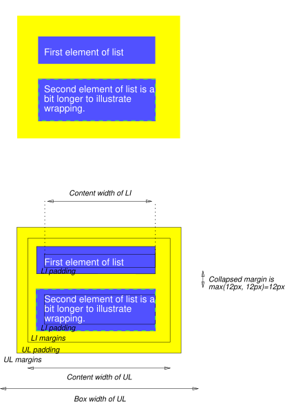 Image illustrating how parent and child margins, borders, and padding relate.