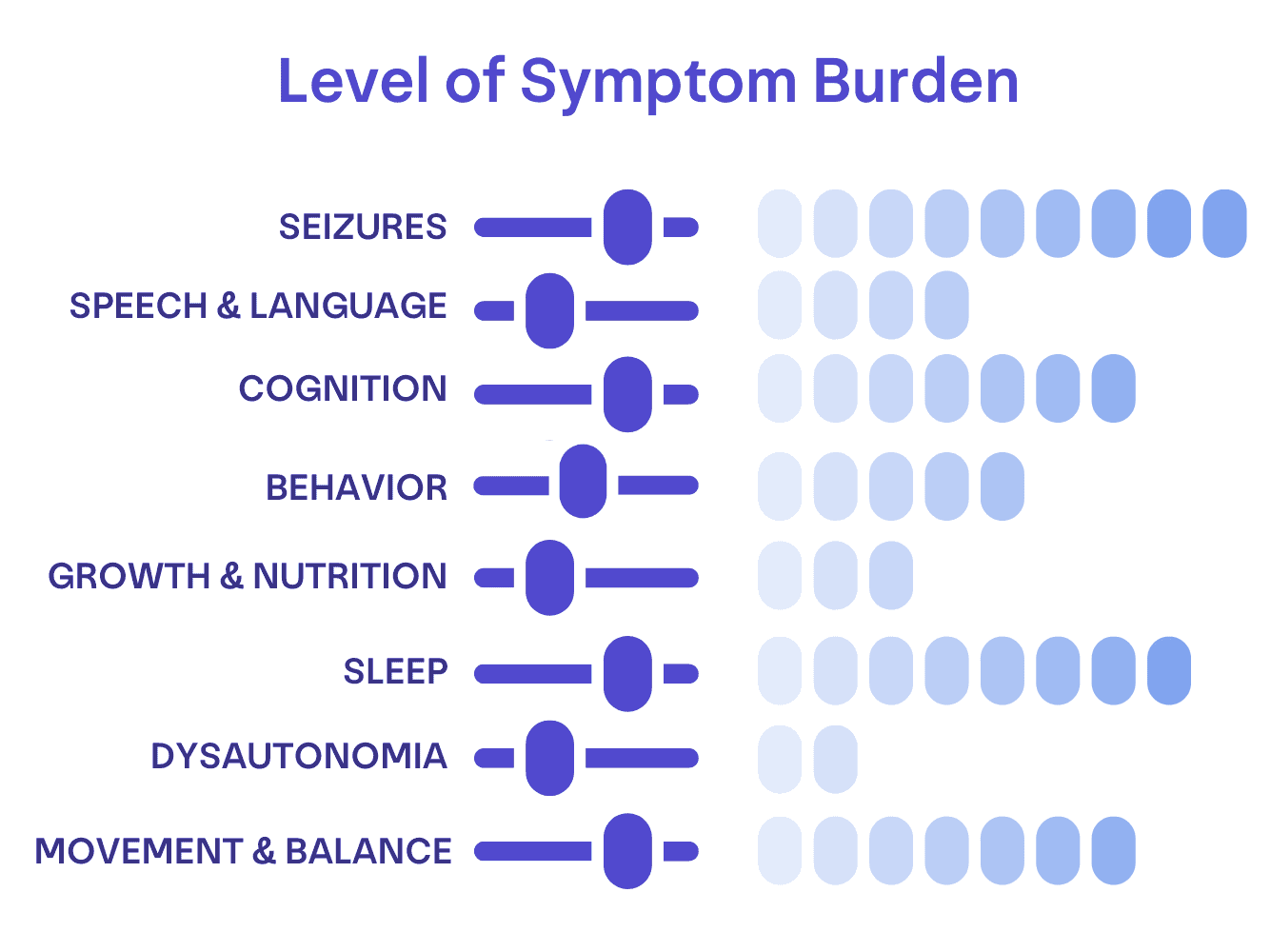 Dravet Comorbidities level of symptom burden graphic