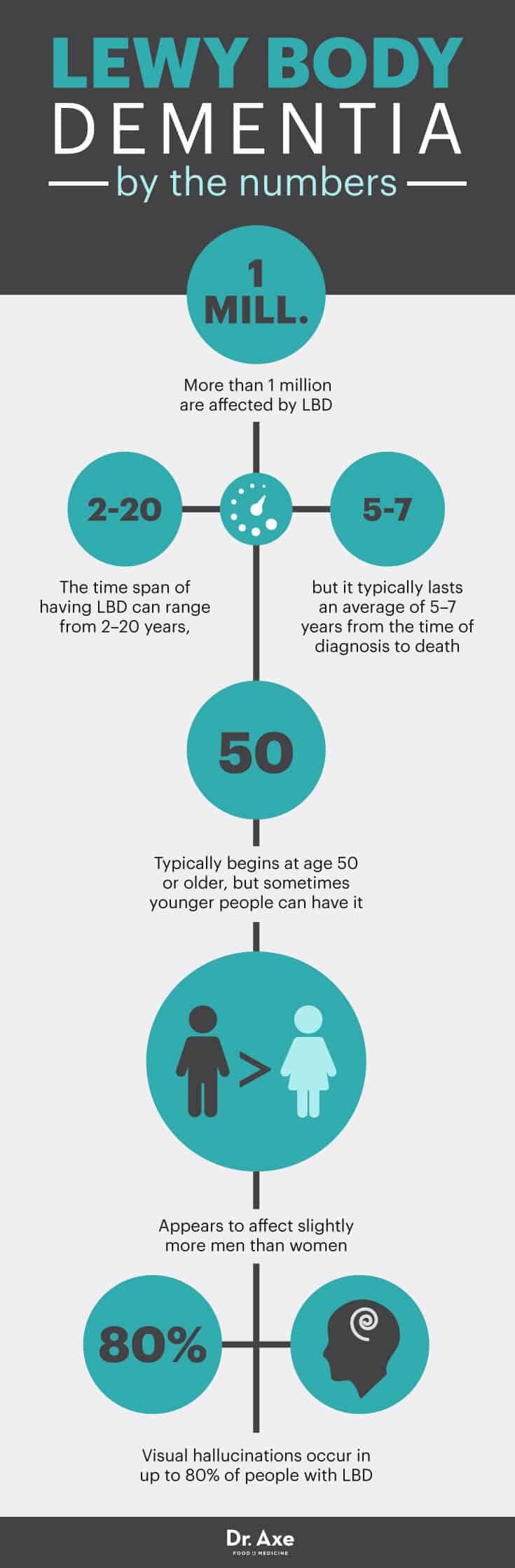 Lewy body dementia by the numbers - Dr. Axe