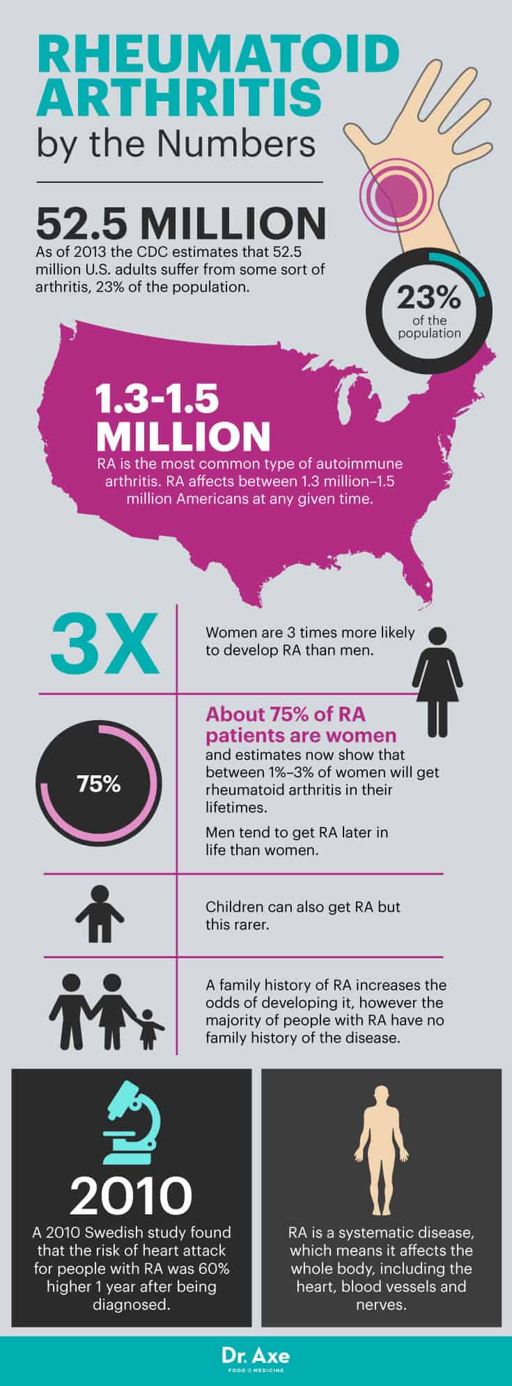 Rheumatoid arthritis by the numbers - Dr. Axe