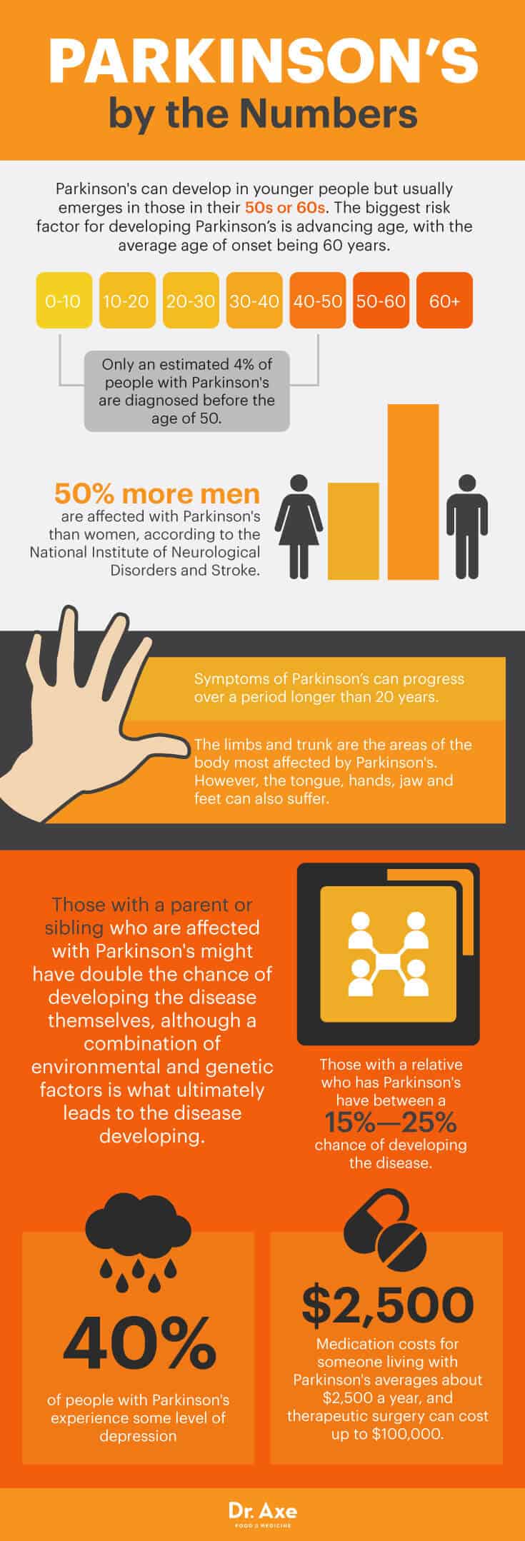 Parkinson's by the numbers - Dr. Axe