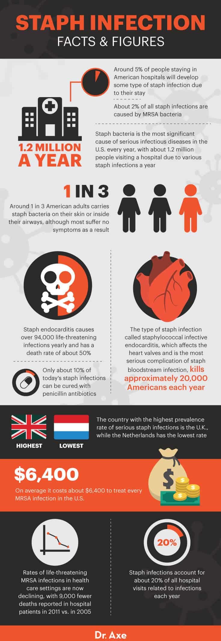 Staph infection facts and figures - Dr. Axe