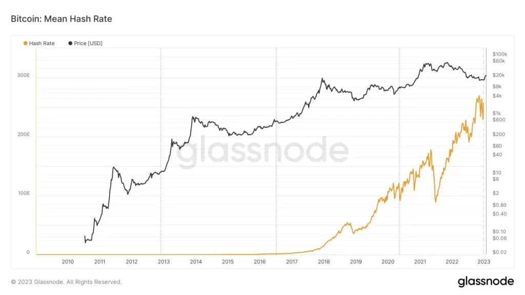 Mean Hash Rate