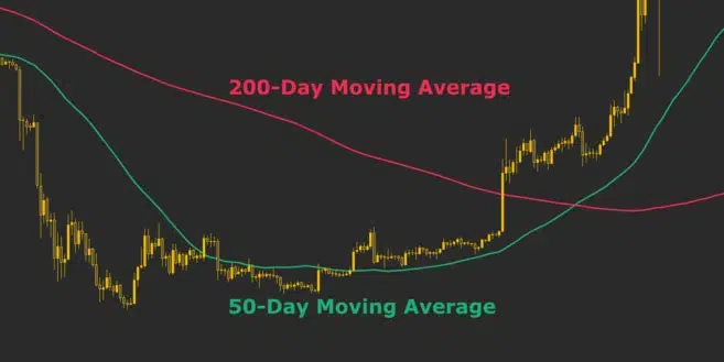 Moving Averages