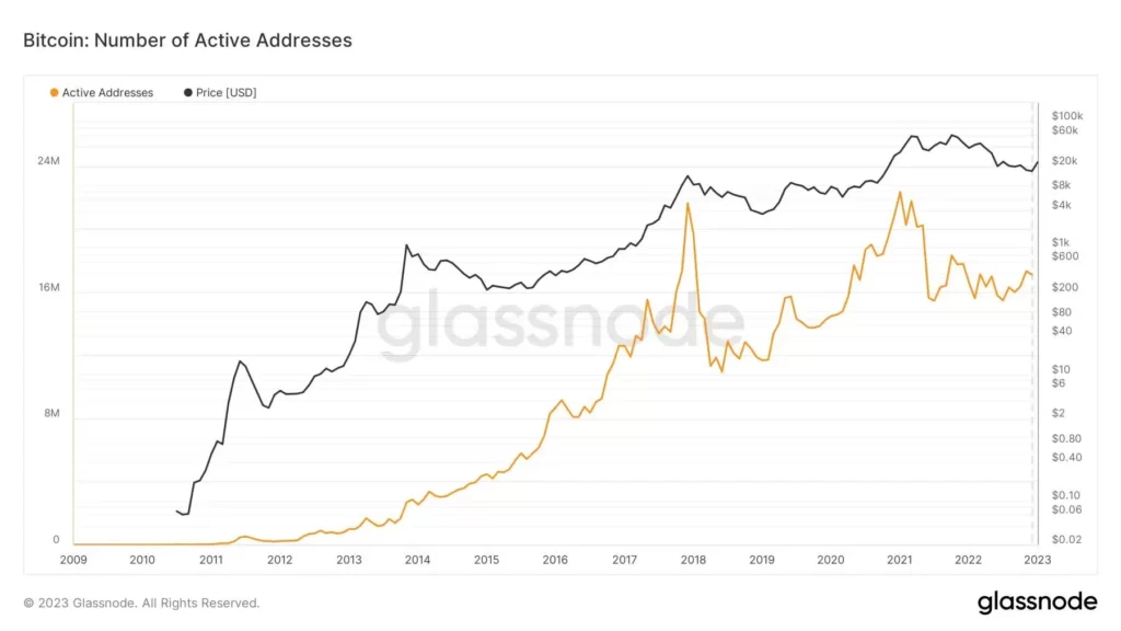 Number of Active Addresses