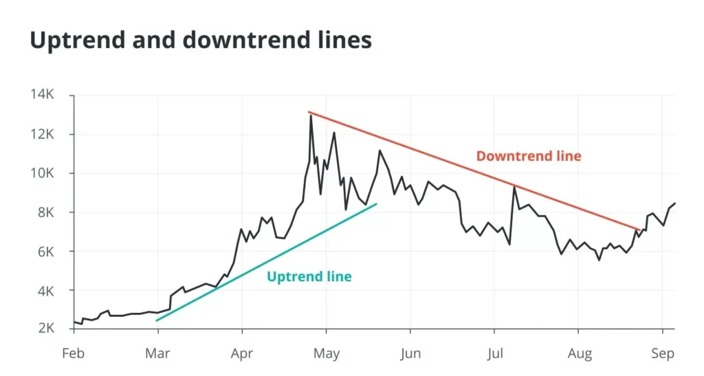 Uptrends and down trends