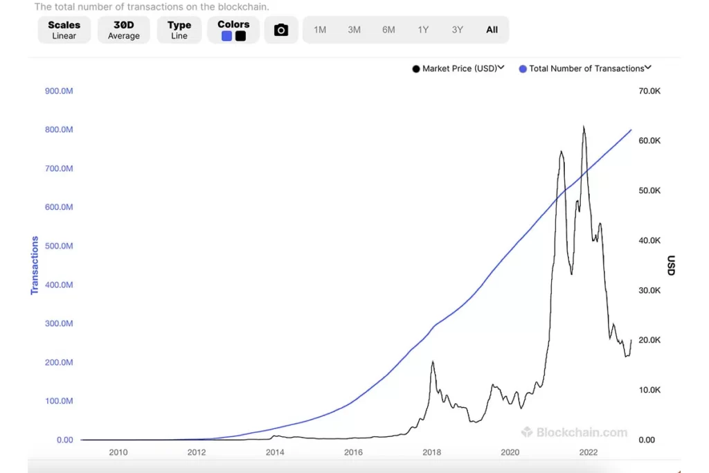 number of transactions