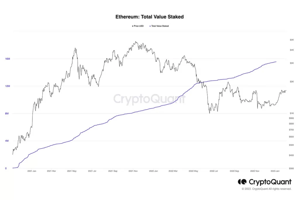 Total value staked