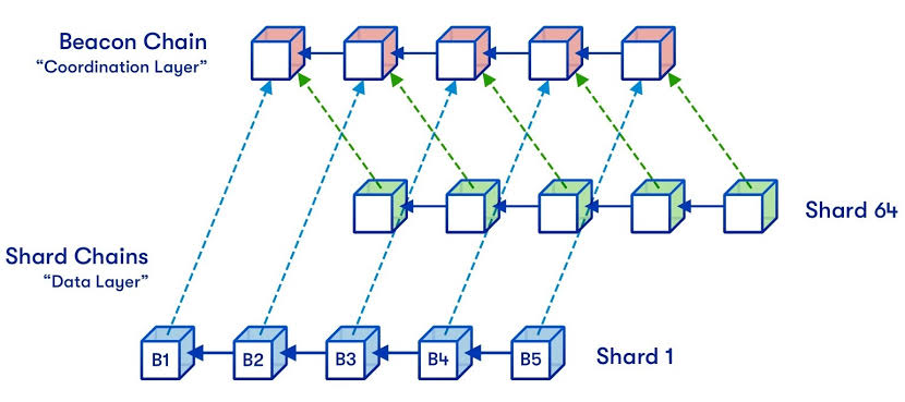 How-Ethereum-Sharding-Works