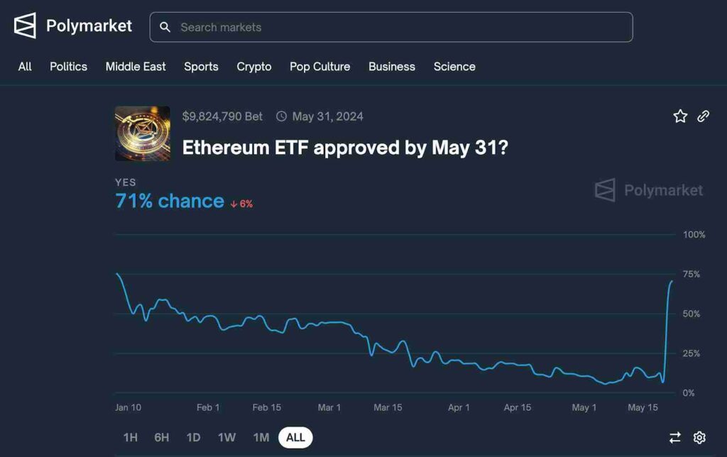 Speculation on the approval of Ethereum Spot ETFs on Polymarket