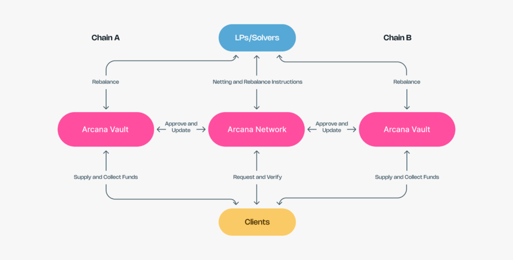 Web3 Adoption