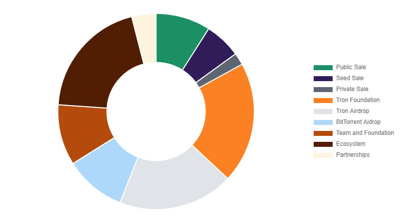 piechart