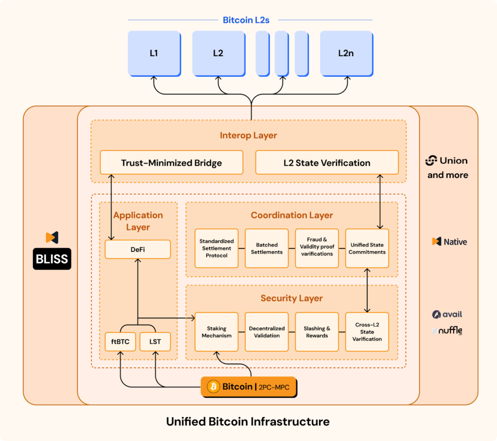 Native, Avail, and Nuffle Join Forces to Power BLISS: Unlocking Bitcoin Liquidity, Interoperability, and Secure scalability