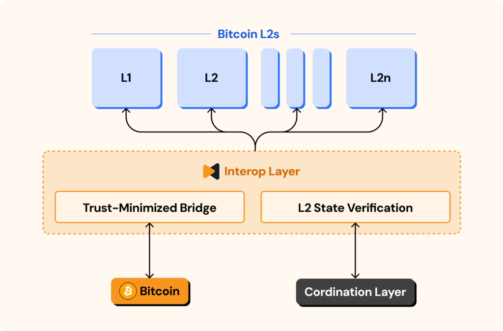 Native, Avail, and Nuffle Join Forces to Power BLISS: Unlocking Bitcoin Liquidity, Interoperability, and Secure scalability