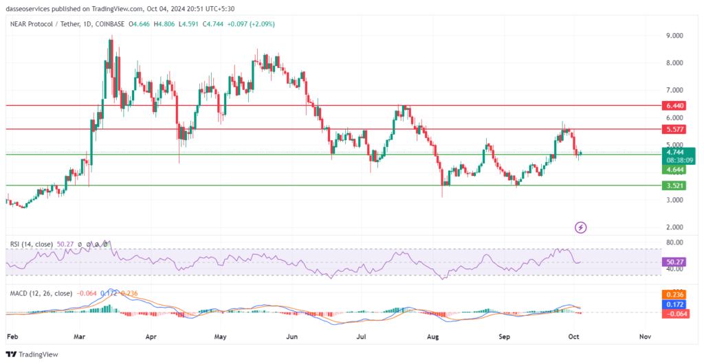 NEAR Price Prediction 2024-2030