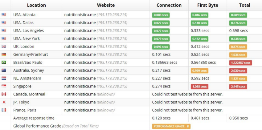 Hostinger performance test results from Sucuri Load Time Tester