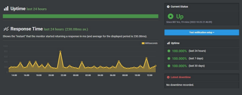 Screenshot of an UptimeRobot test for Hostinger