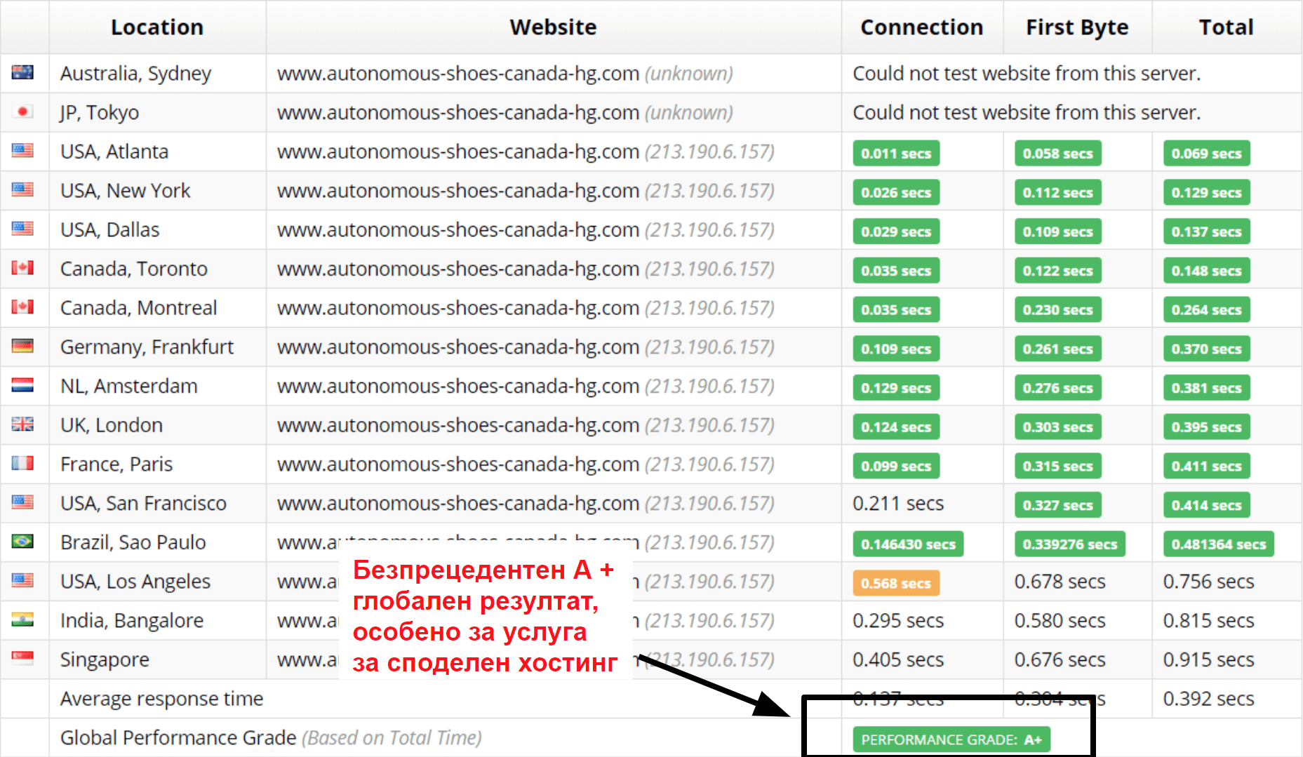 Sucuri global loading speeds_BG