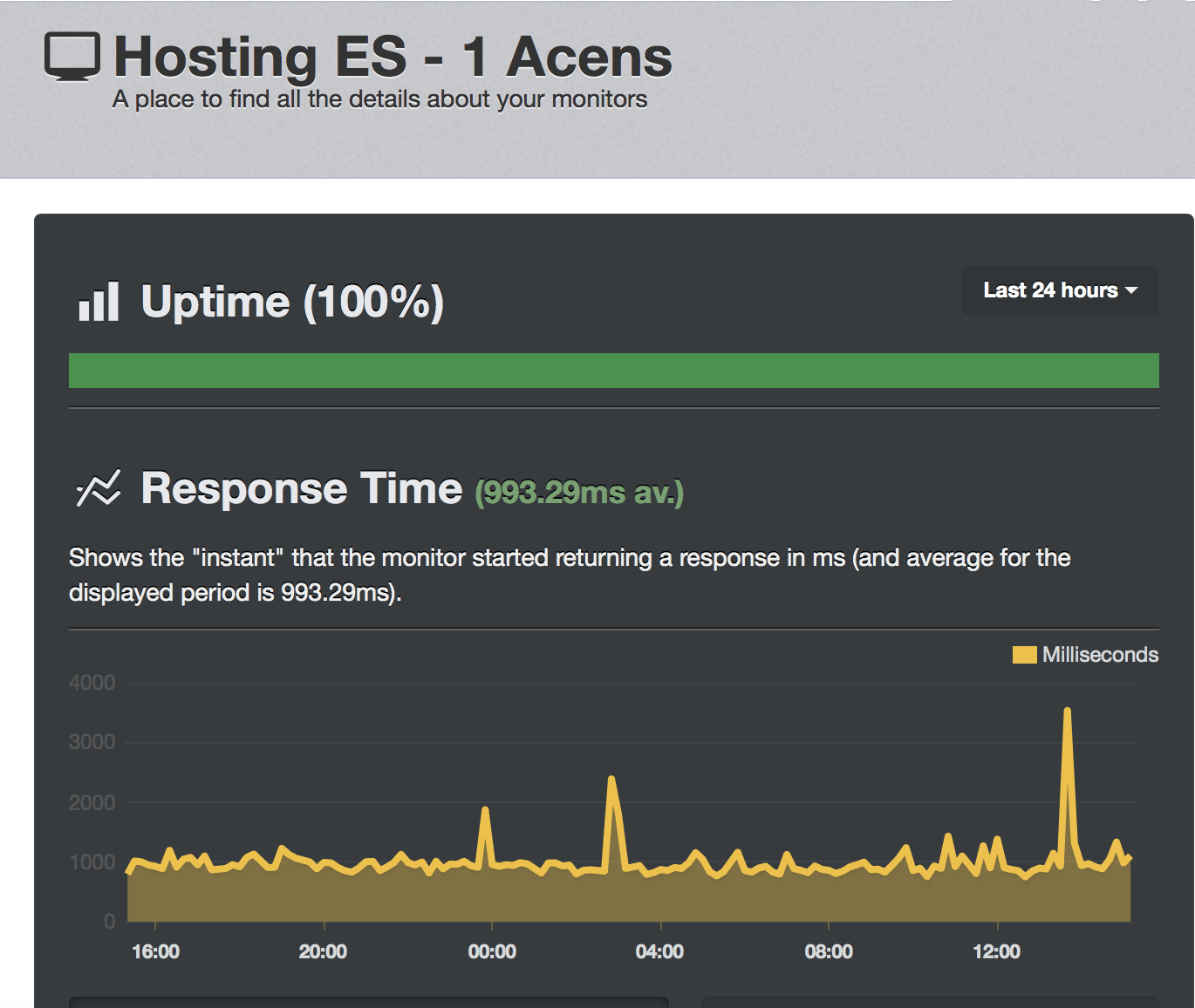 acens website uptime