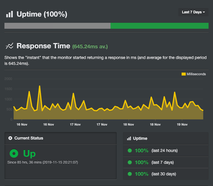 Резултатите от Uptime на Superhosting направени чрез инструмента Uptime Robot