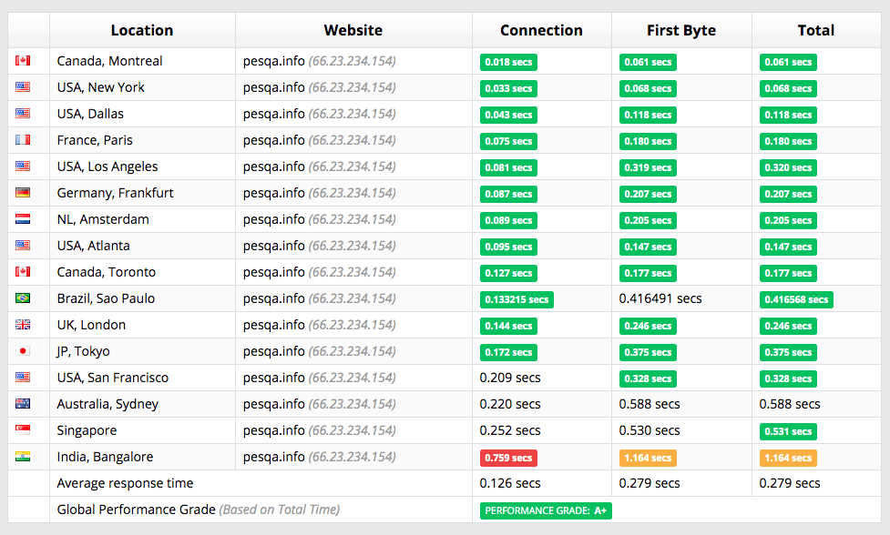 interserver-performance1