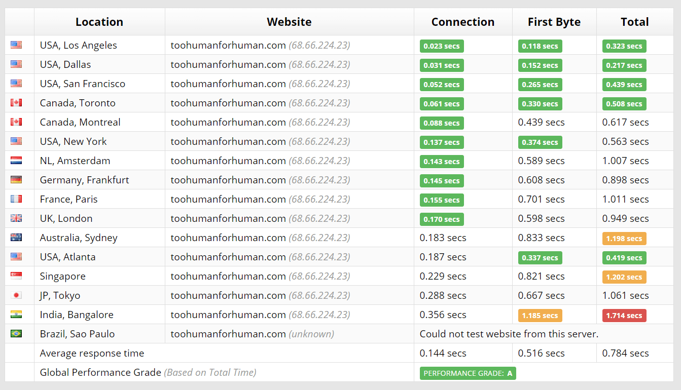 a2-hosting-performance1