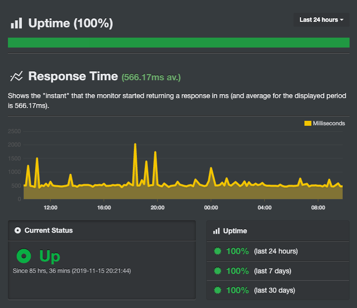 Резултатите от Uptime на NS1 направени чрез инструмента Uptime Robot