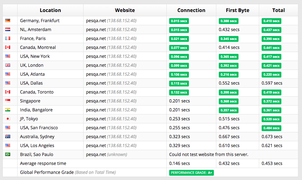 digitalocean-performance2