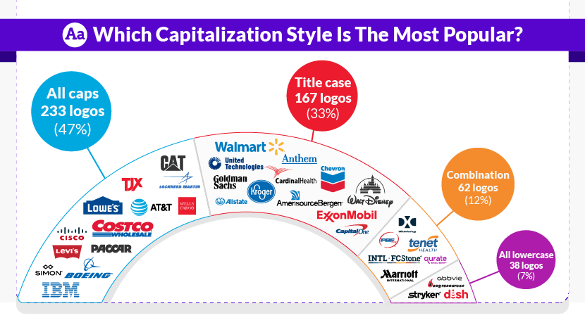 Which Capitalization Style Is The Most Popular?