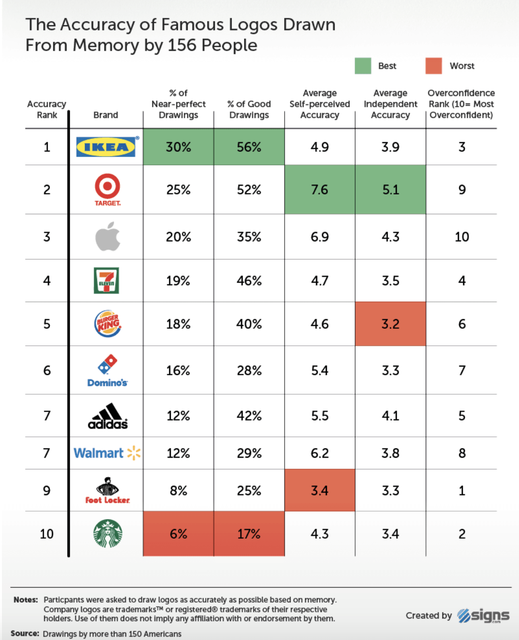 The Accuracy of Famous Logos Drawn from Memory