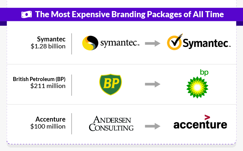 The Most Expensive Branding Packages of All Time