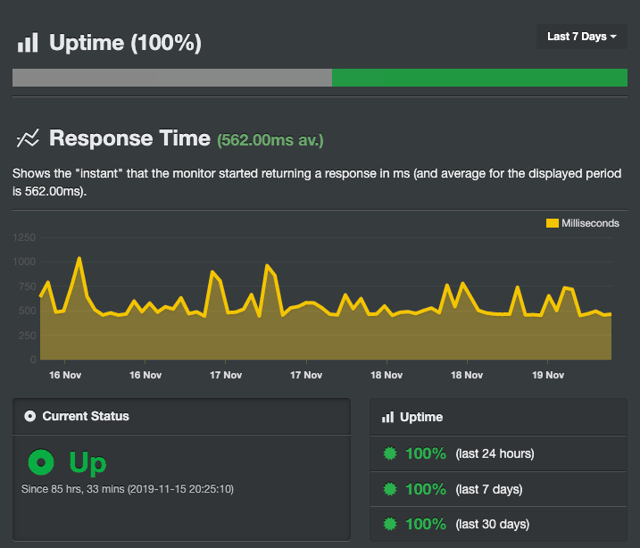 Резултатите от Uptime на JUMP направени чрез инструмента Uptime Robot