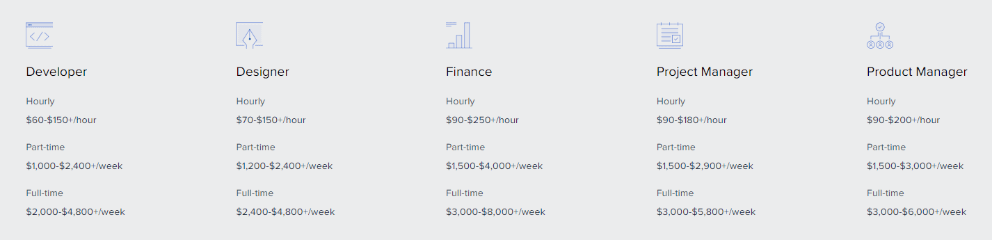 Hourly, part-time and full-time average rates for Toptal freelancers, across different industries