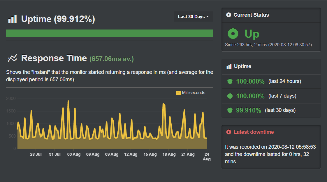 Αναφορά Uptime Happybyte