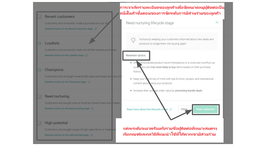 Omisend customer lifecycle options