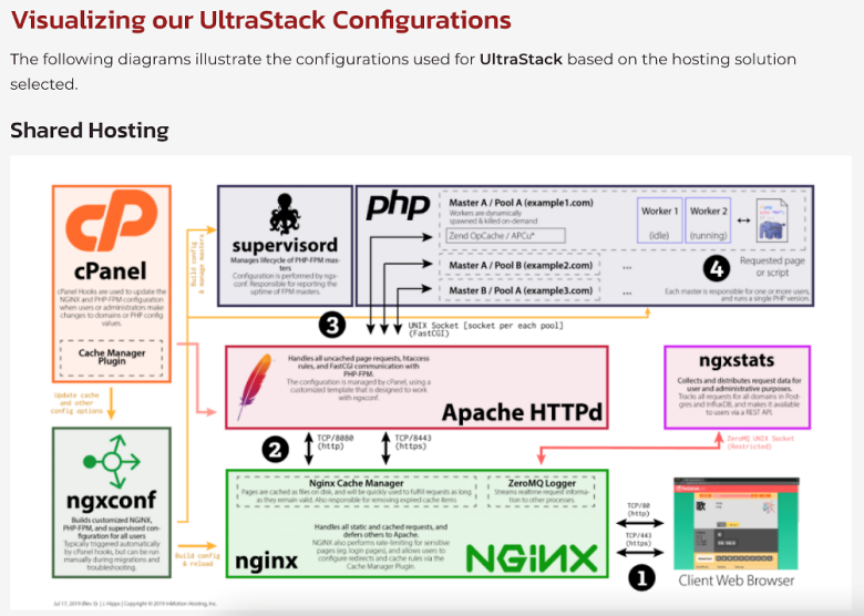 Diagram tracing the optimization route from cPanel through Apache, nginx and the web browser for InMotion Hosting.