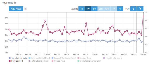 A GTmetrix graph showing a week of repeated test results