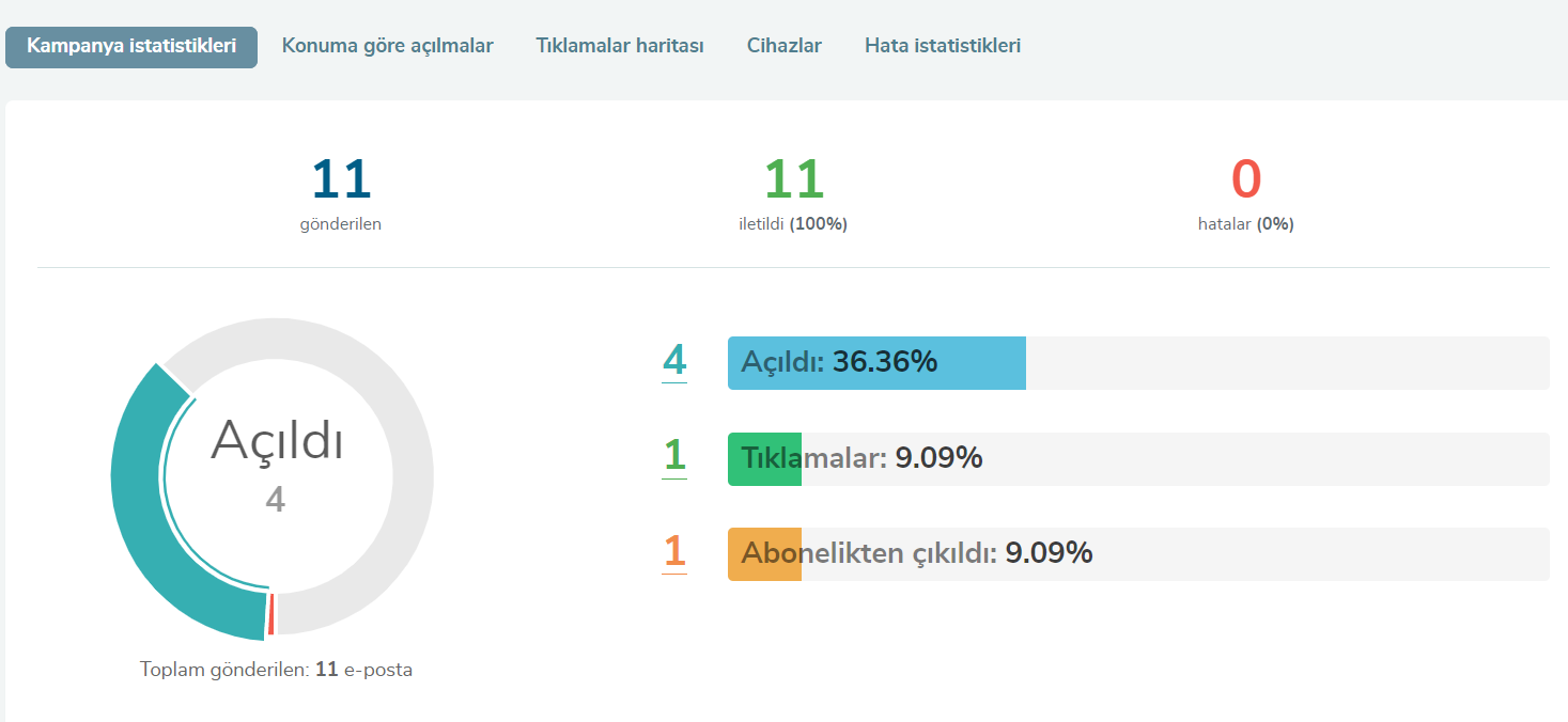 Sendpulse istatistikler