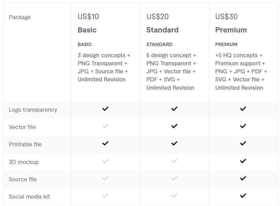 gig comparison on Fiverr