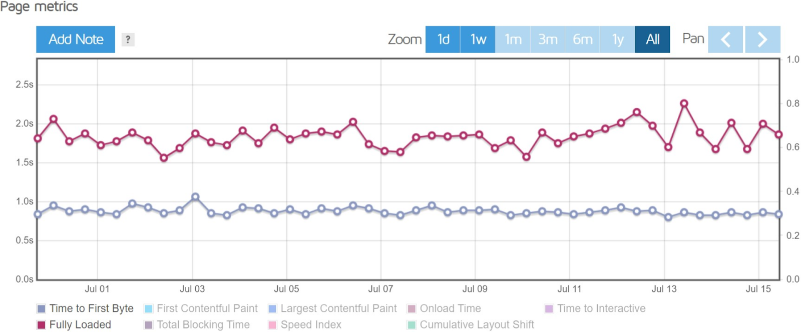 FastComet Newark GTmetrix results