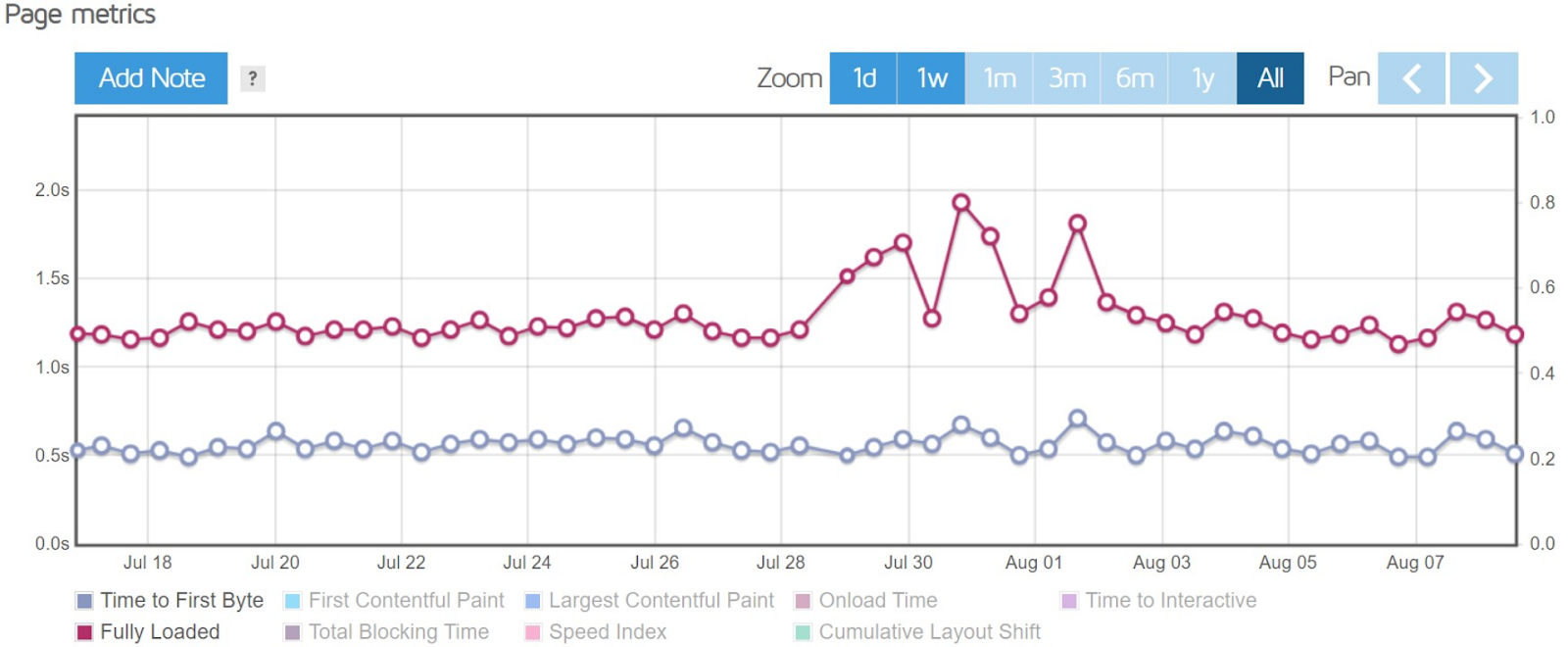 FastComet Tokyo GTmetrix results