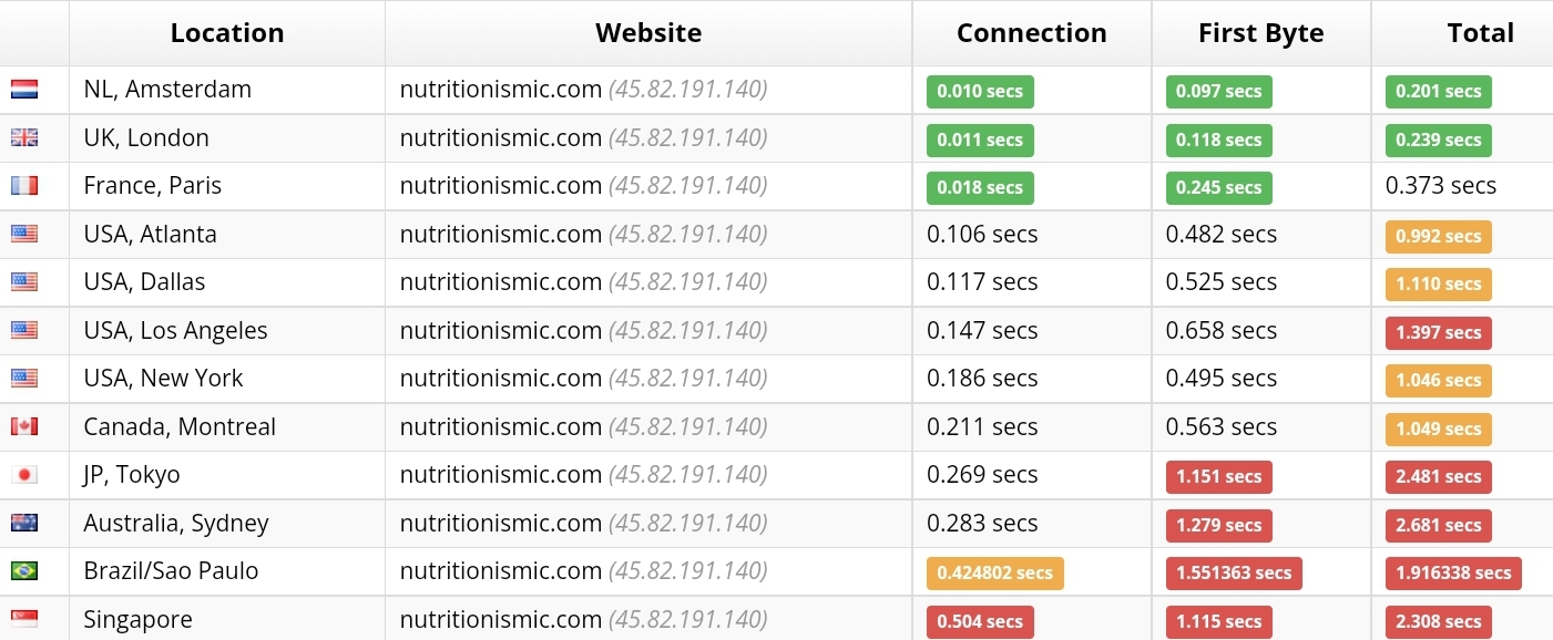 Sucuri Load Time Tester results for Cloud86