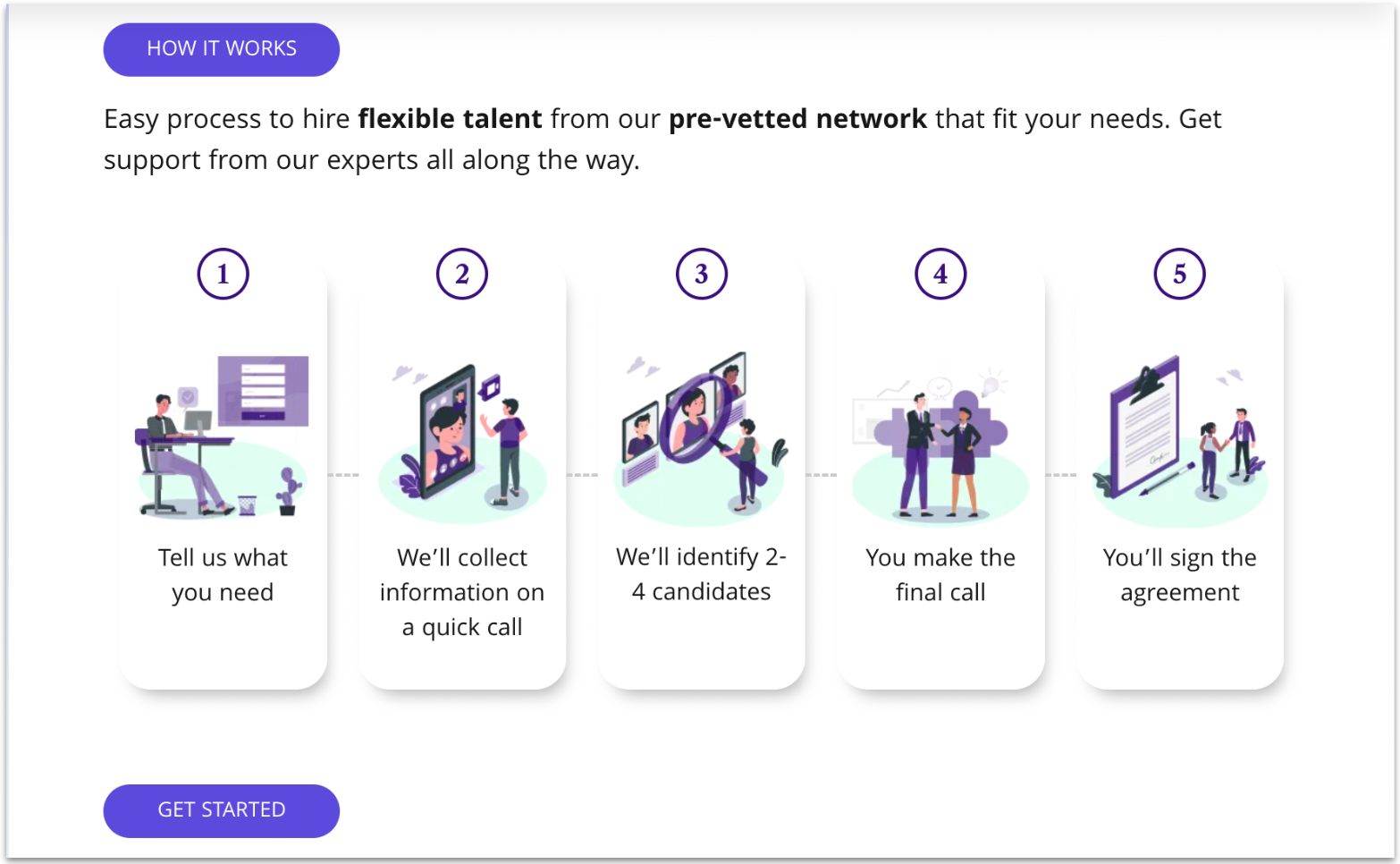 Growtal hiring process infographic