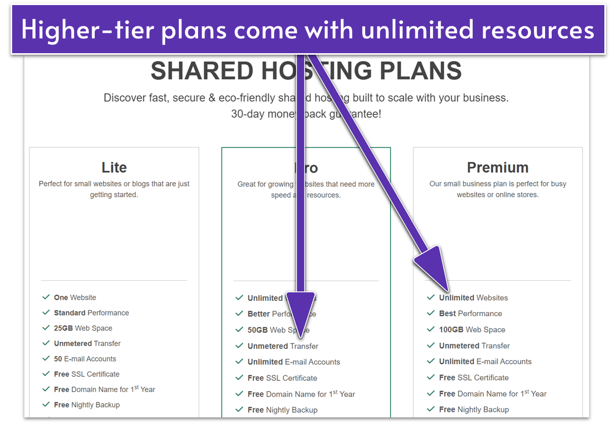 GreenGeeks shared hosting plan features